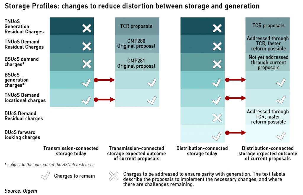 targeted charging review