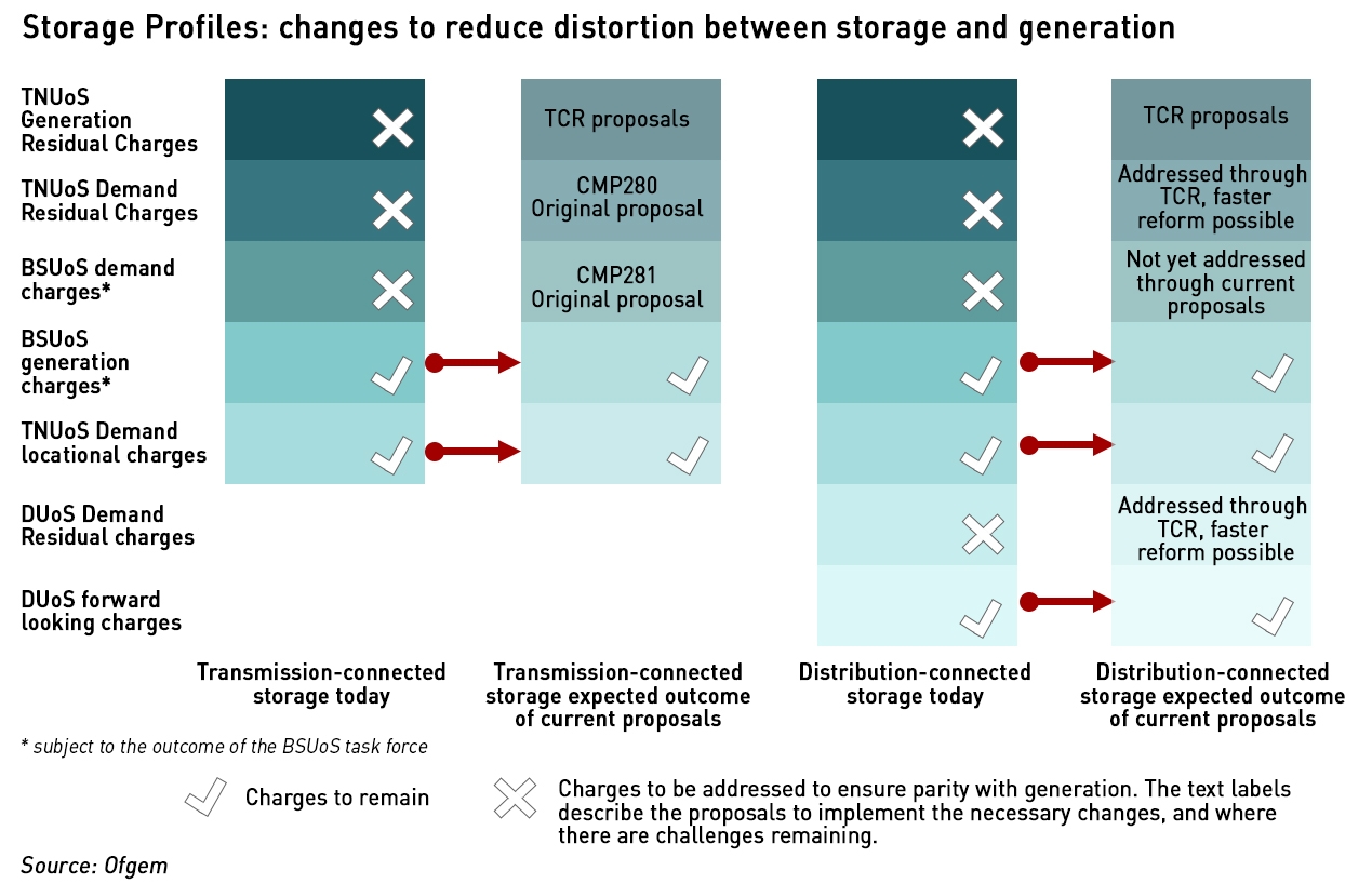 Stored Charge Risks The Targeted Charging Review will not kill flexibility in the ...
