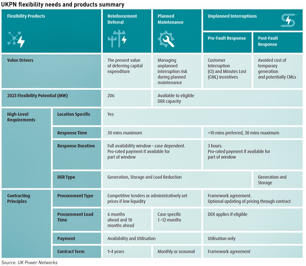 flexibility markets