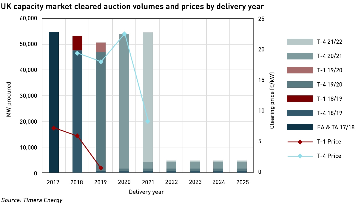capacity market auction results