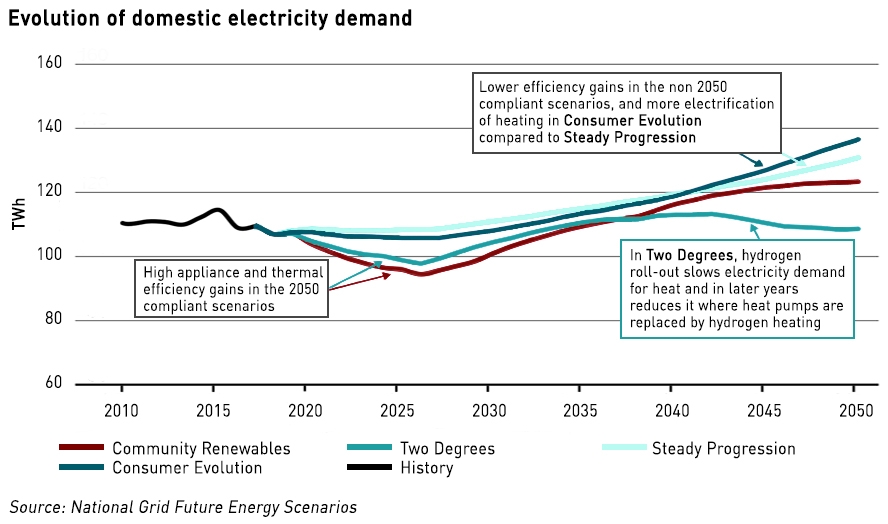 low carbon gas networks