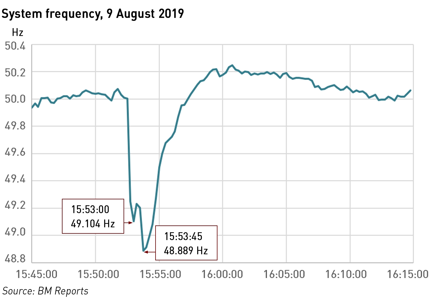 August 2019 blackout frequency drop
