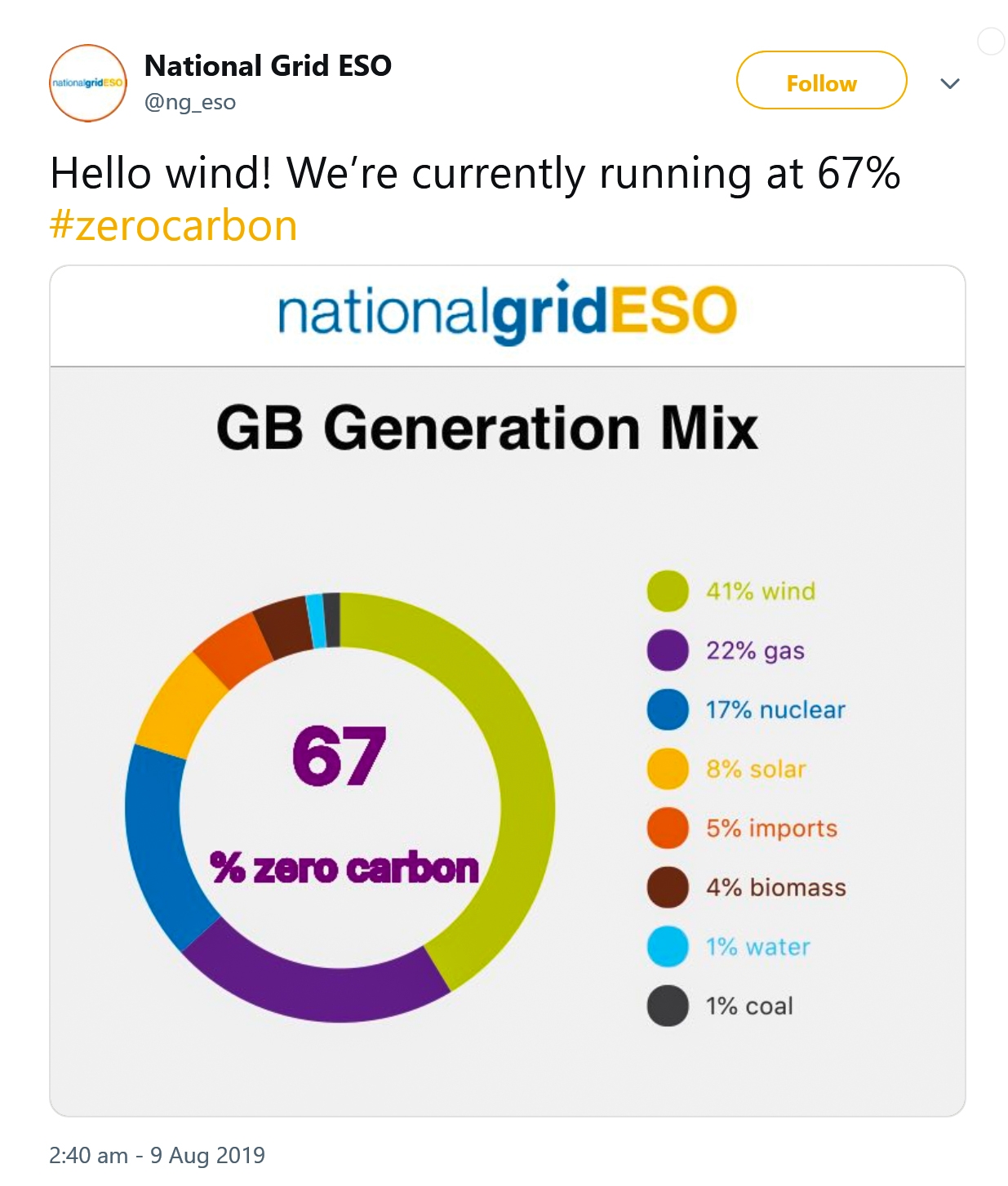 increasing levels of wind generation
