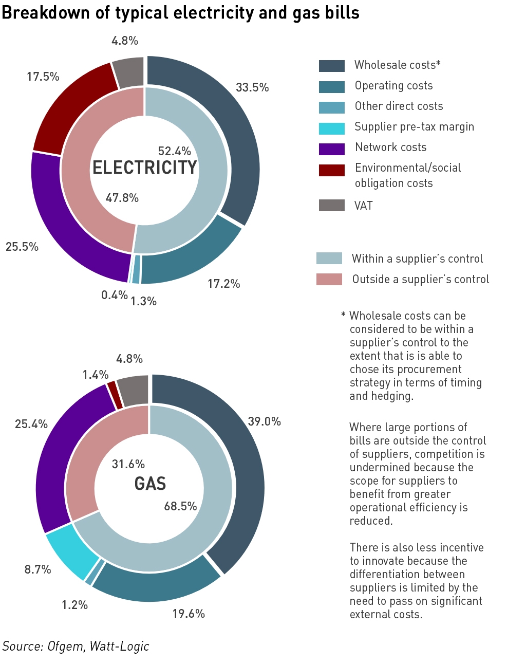 retail energy regulation bill breakdown