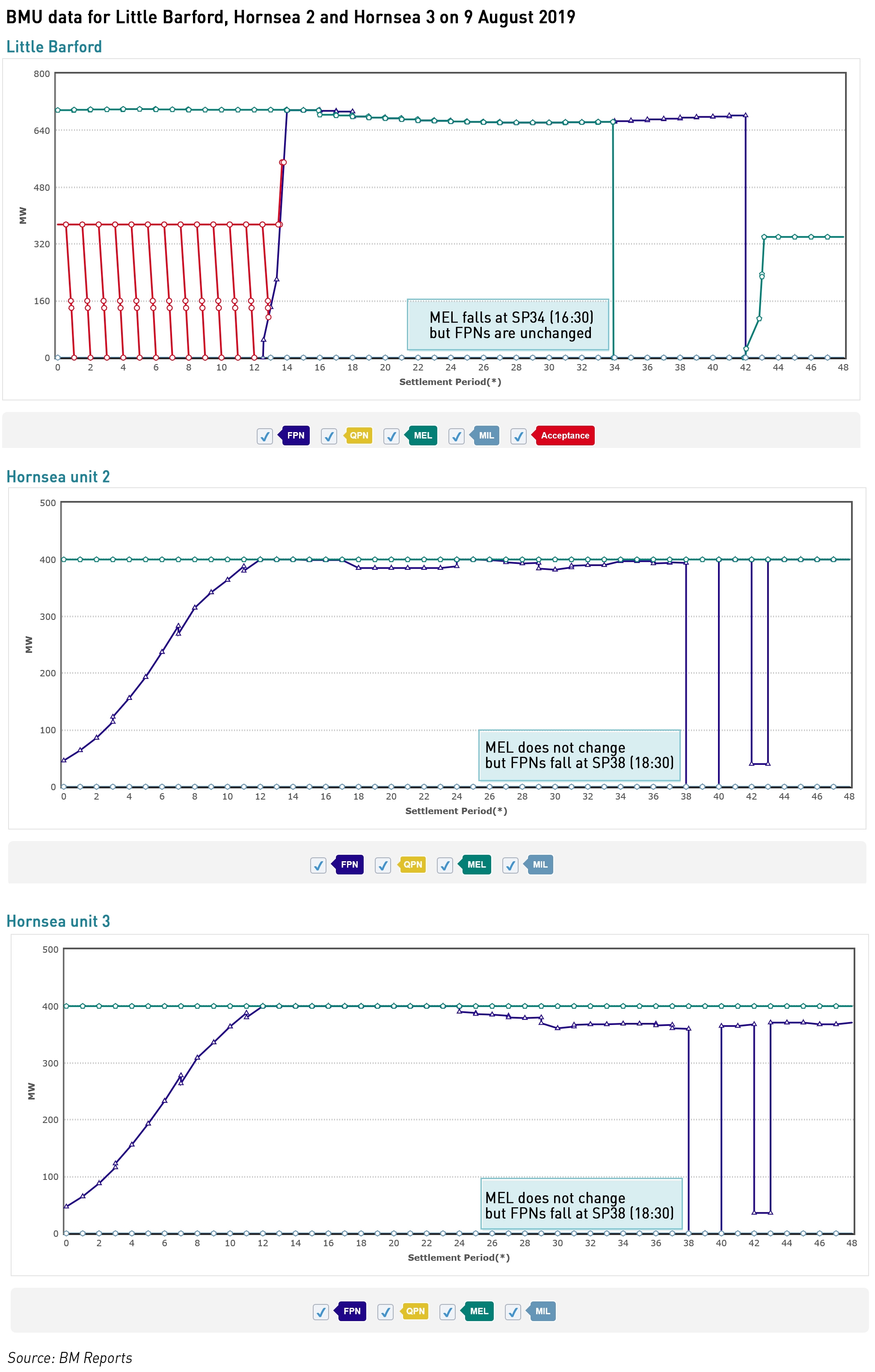 blackout BMU data