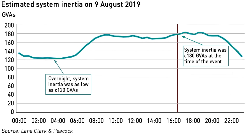 blackout inertia data