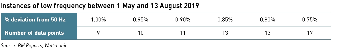 near miss data