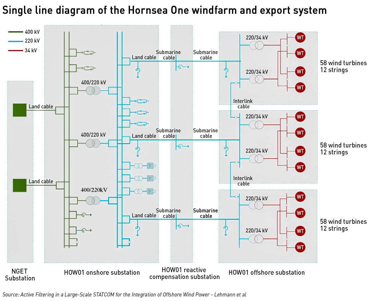 Hornsea windfarm system diagram
