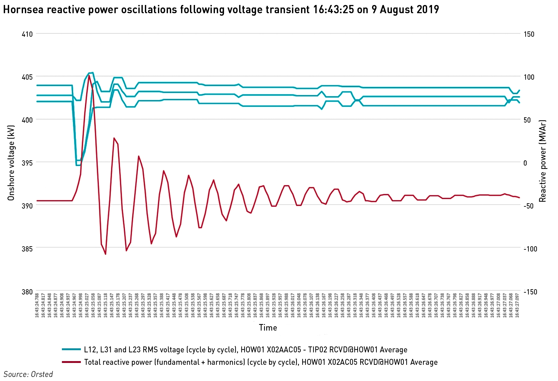 Hornsea windfarm 9 August oscillations