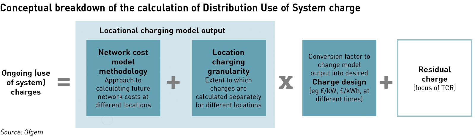 network charging model