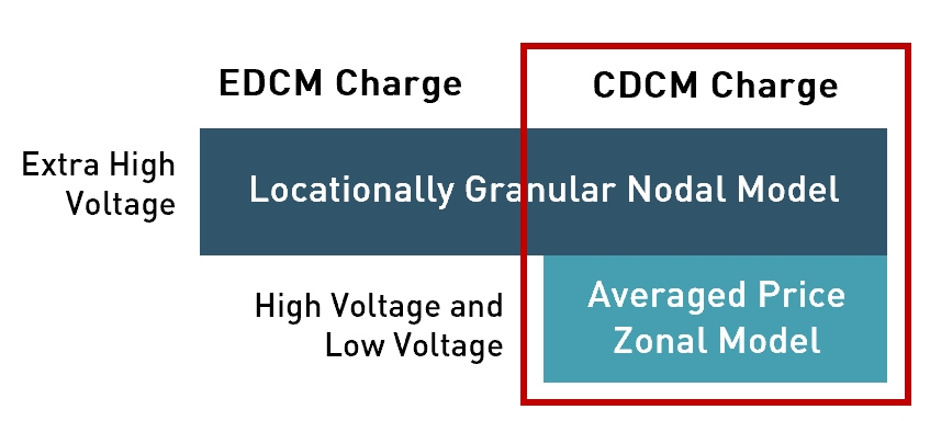 network charging reform - locational granularity