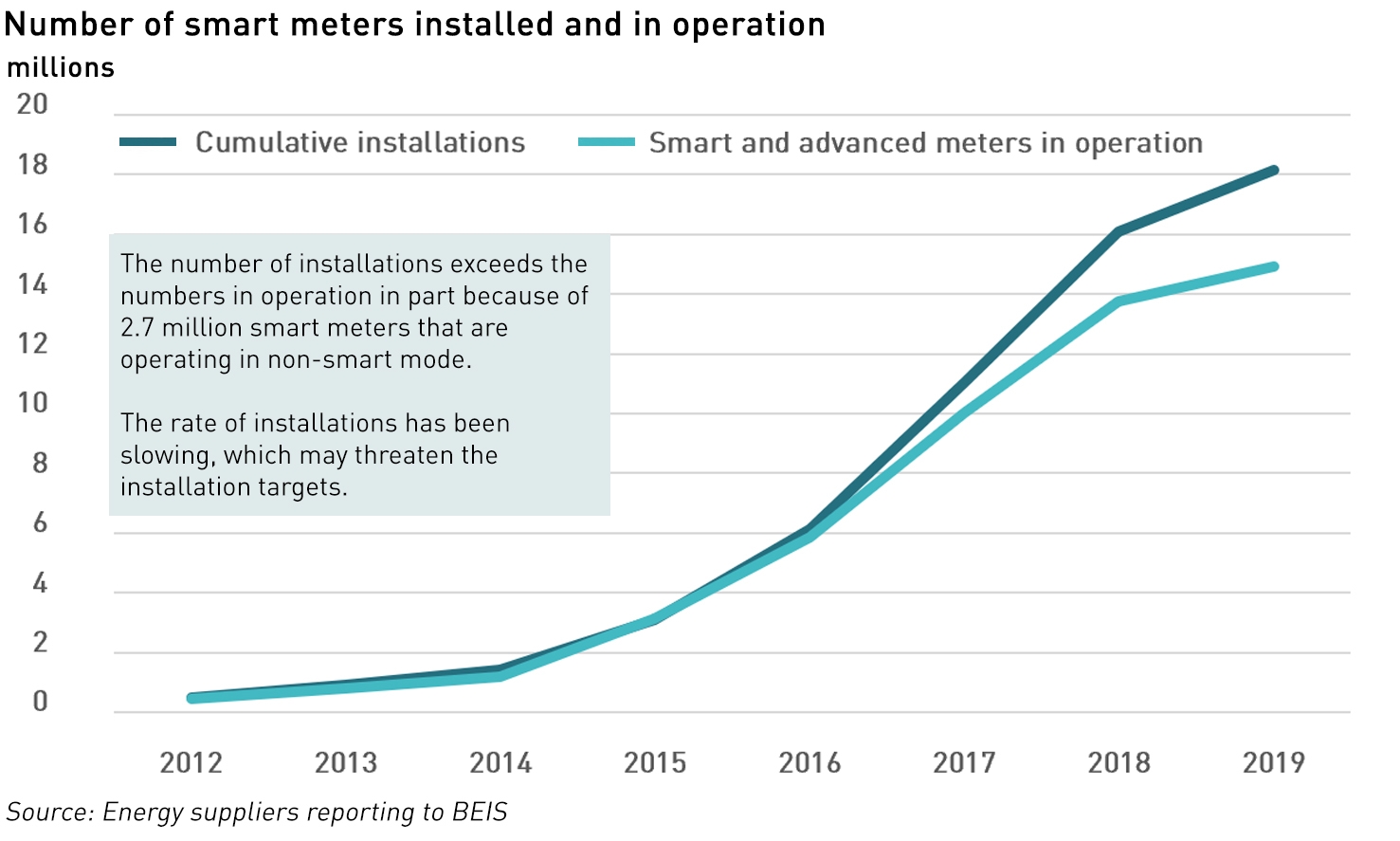 smart meter installations