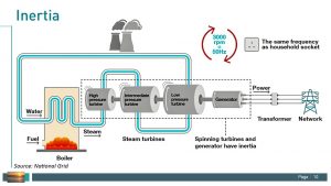 electricity grid inertia