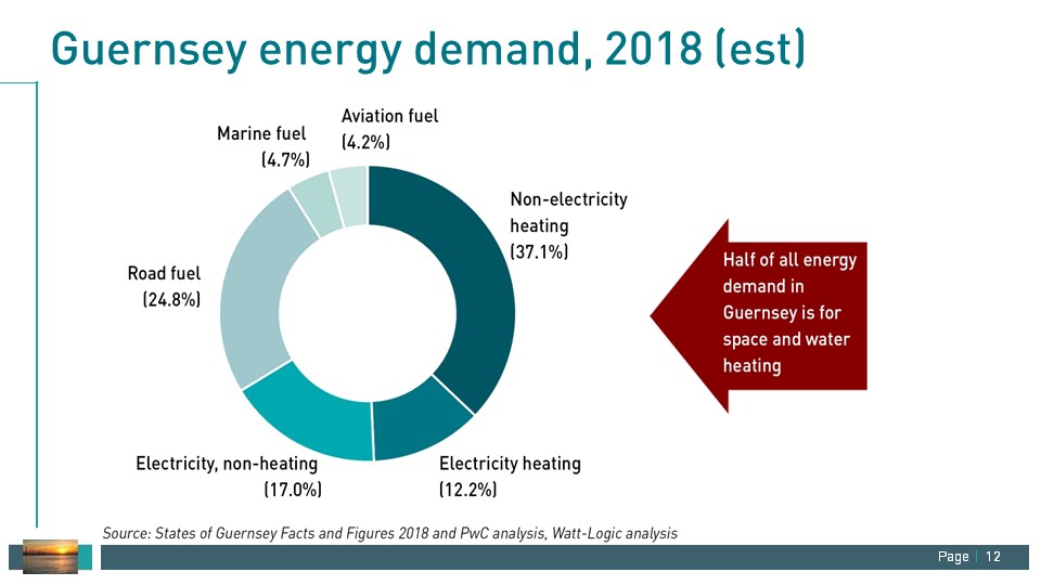 Guernsey energy demand