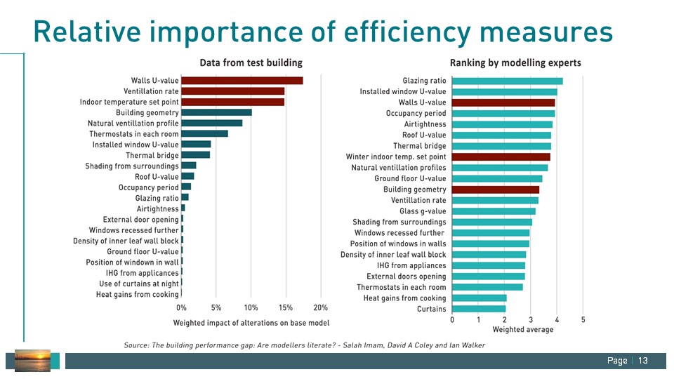 building energy efficiency performance gap