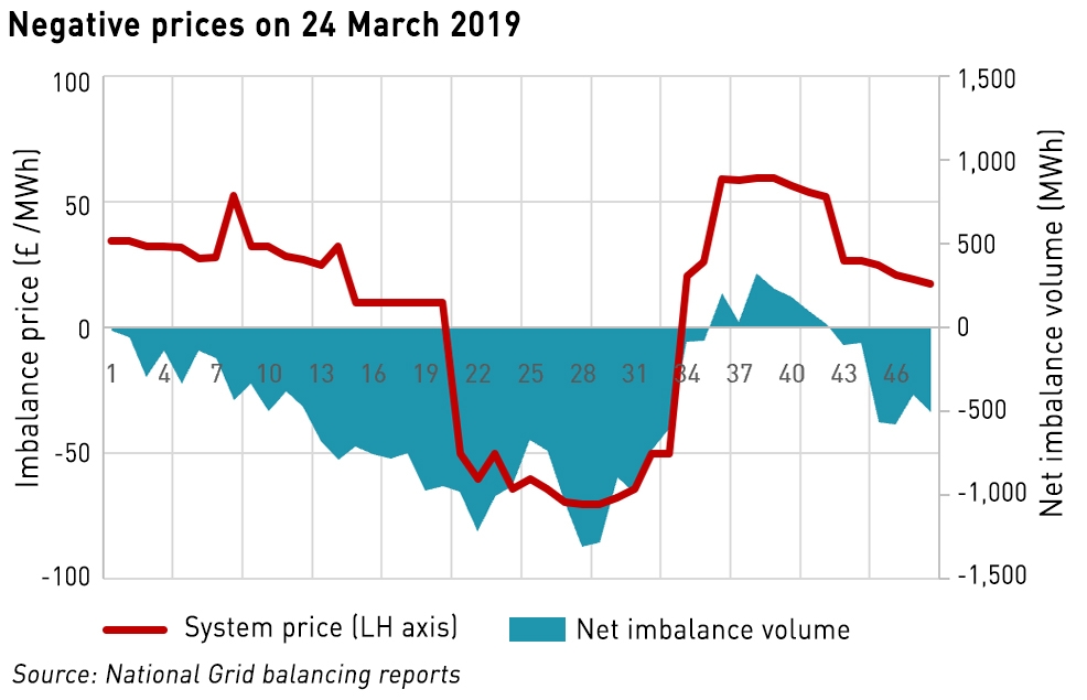 negative electricity prices on 24 march