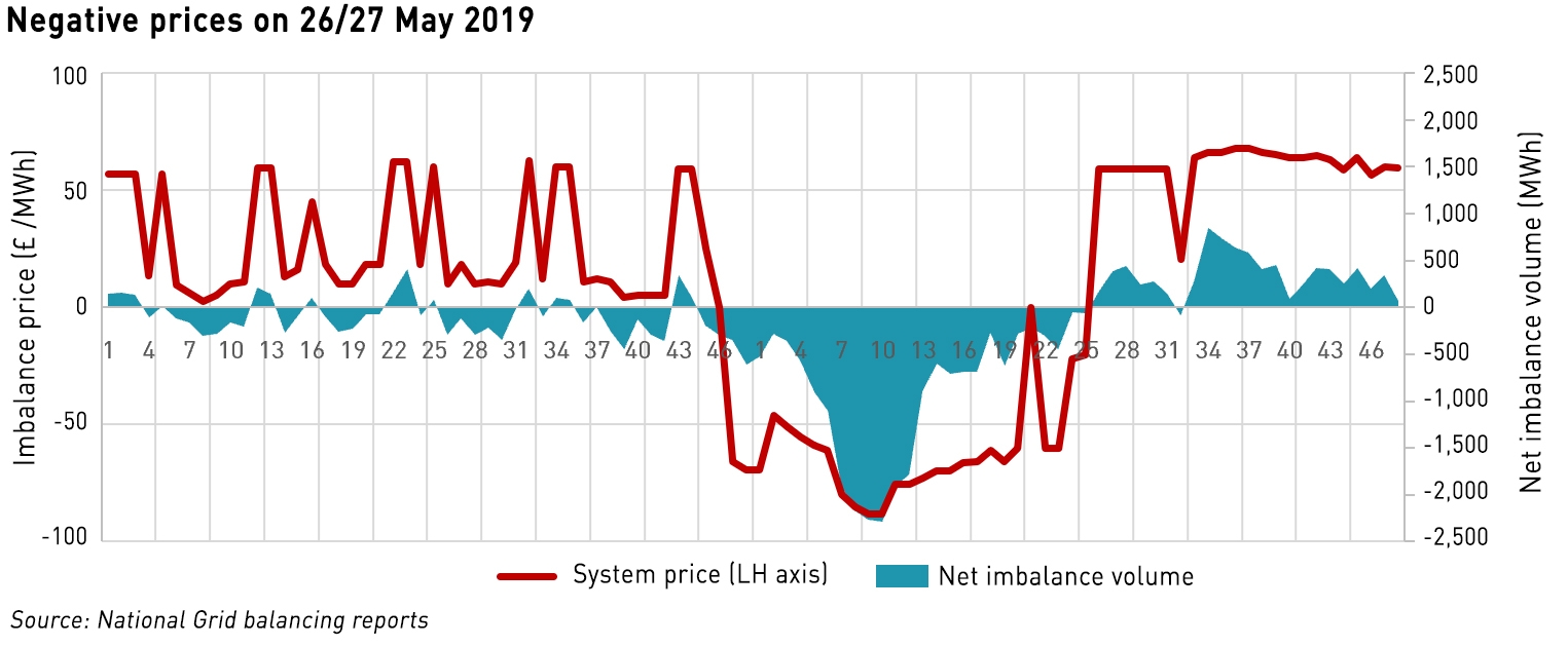 negative electricity prices 26 May