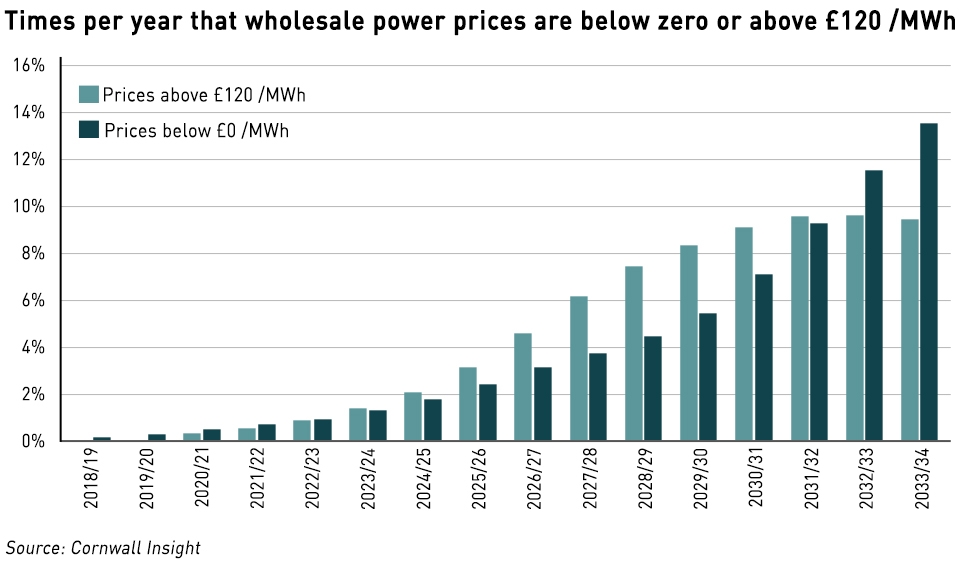 negative electricity prices