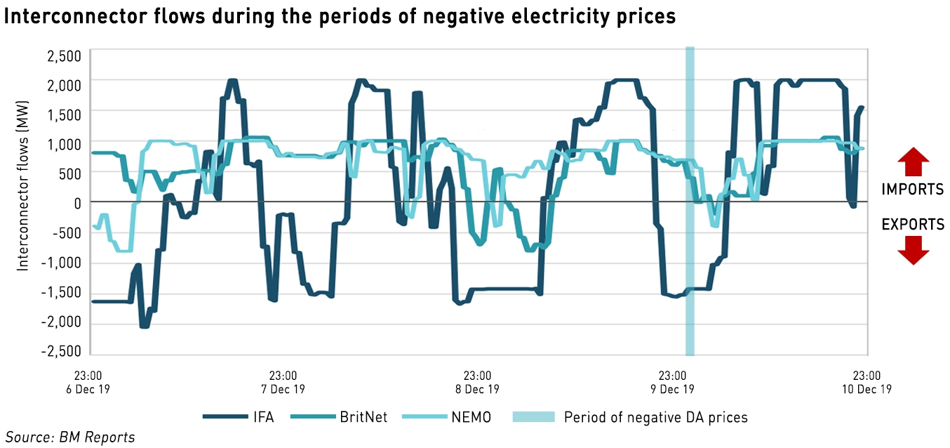 GB interconnector flows during periods of negative electricity prices