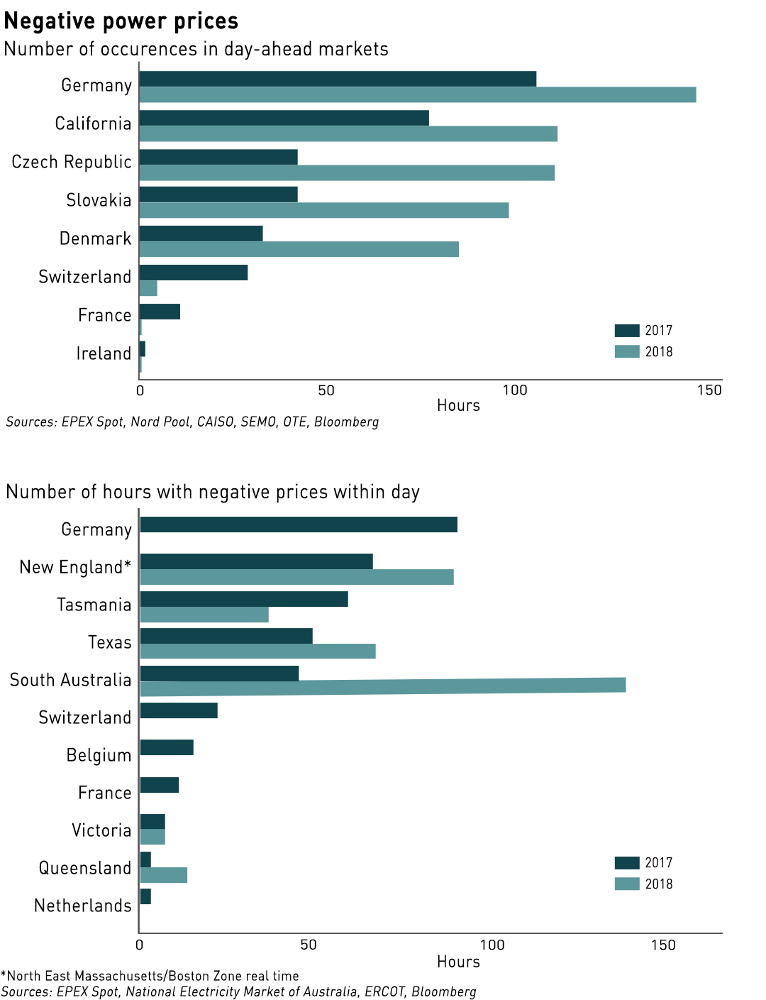 instances of negative electricity pricing worldwide