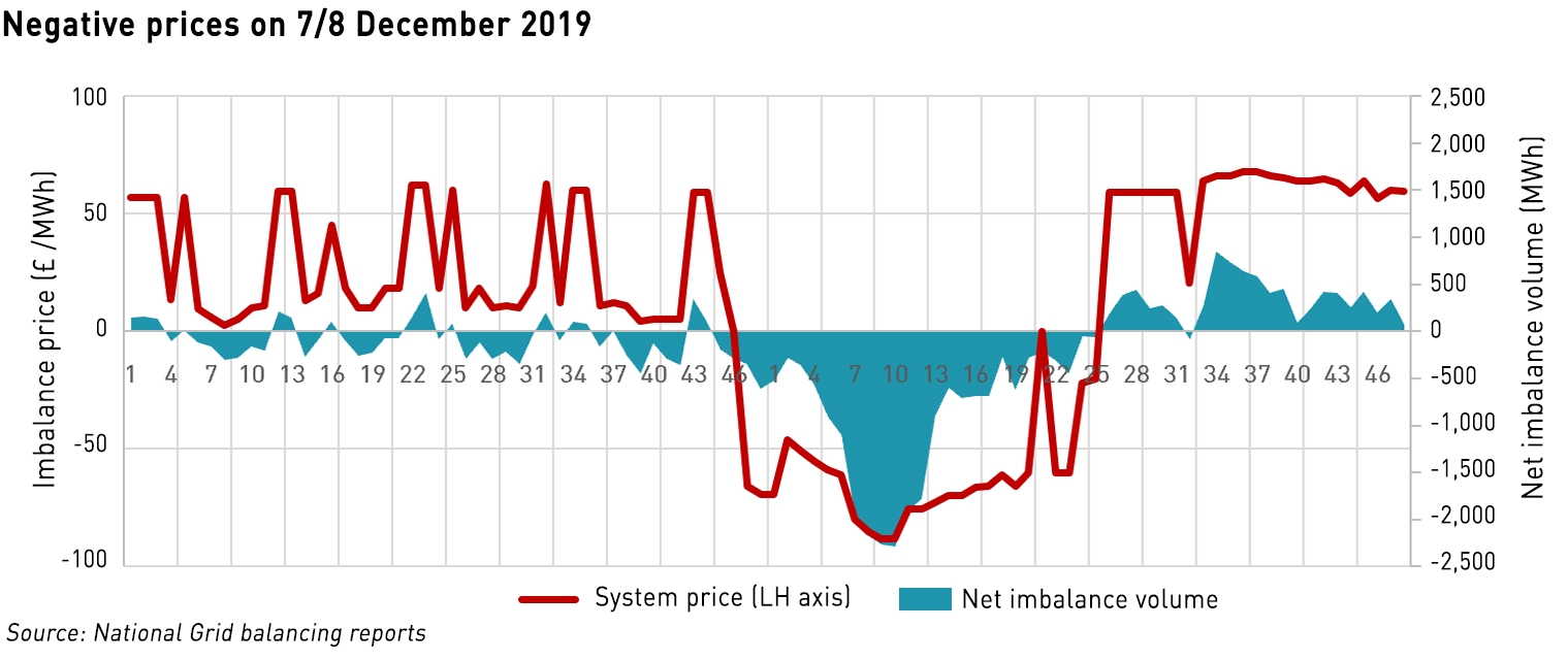 negative electricity prices on 7 december 2019