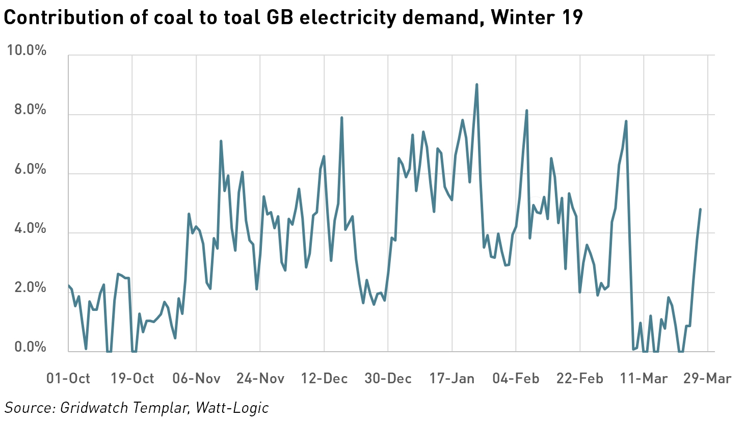 winter 19 coal use
