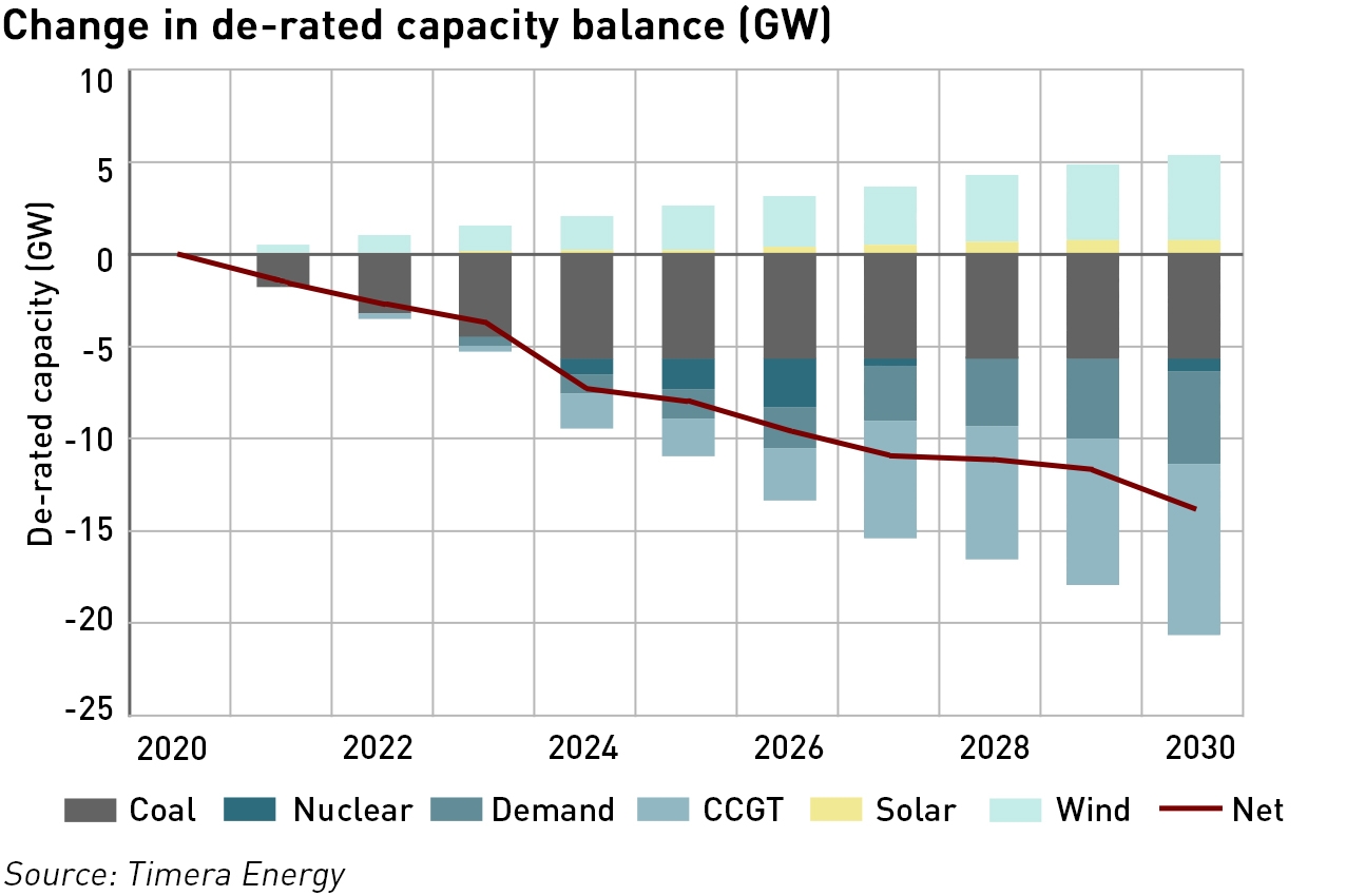 capacity deficit