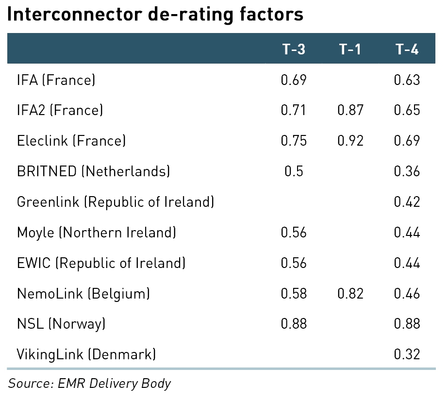 interconnector de-rating factors