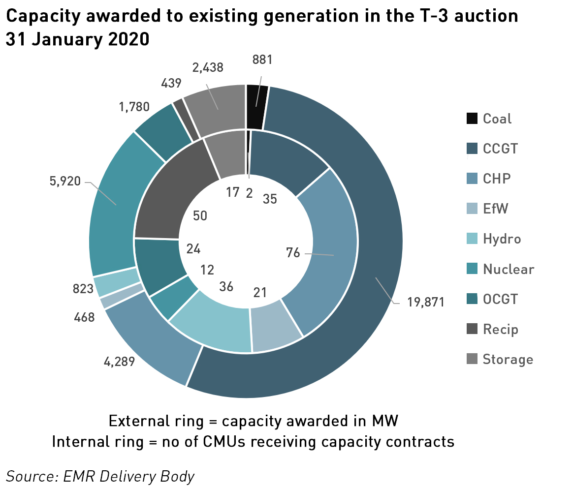 T-3 capacity contracts awarded to existing capacity