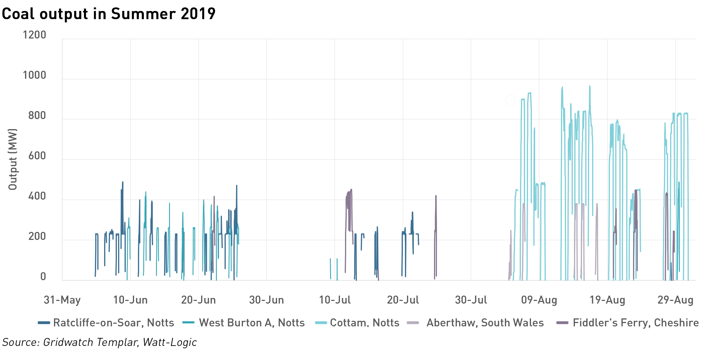 coal use summer 19