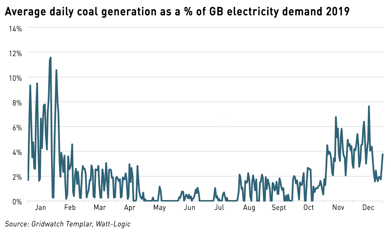 2019 coal use