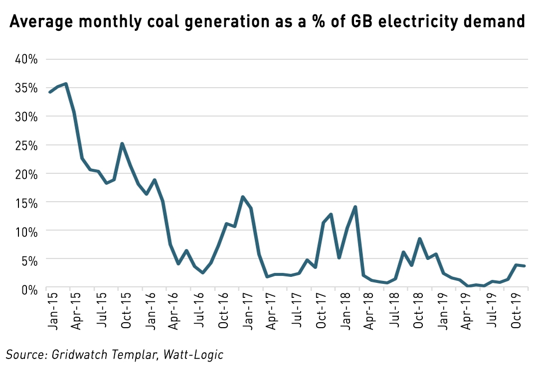 history of coal use