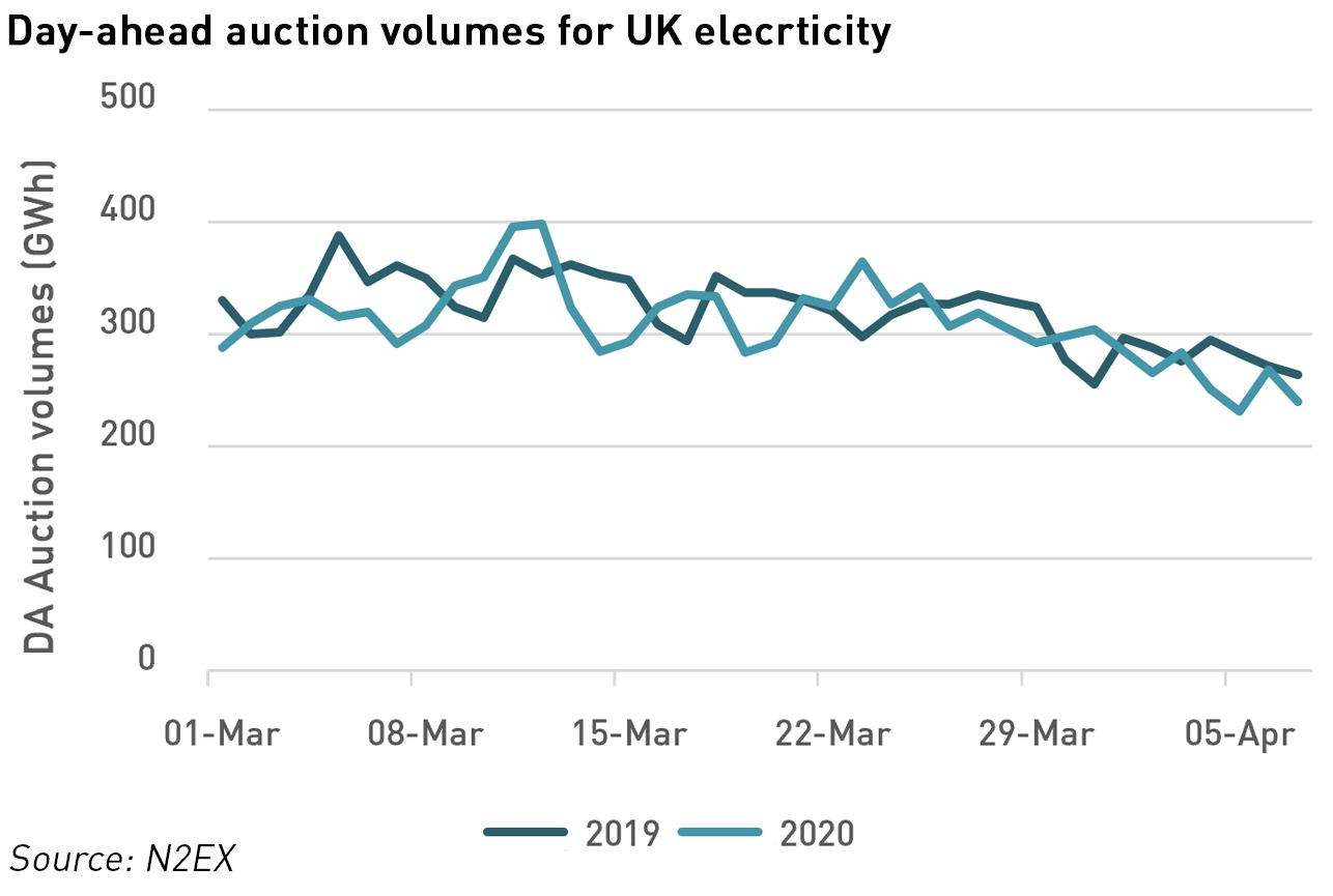 UK electricity traded volumes during covid-19