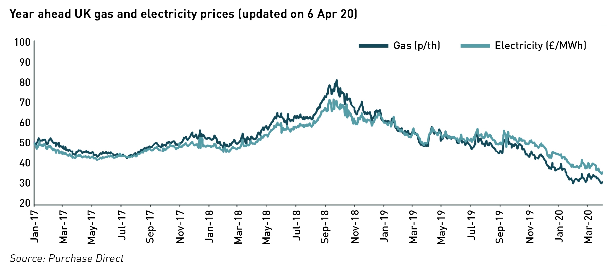 energy prices during covid-19