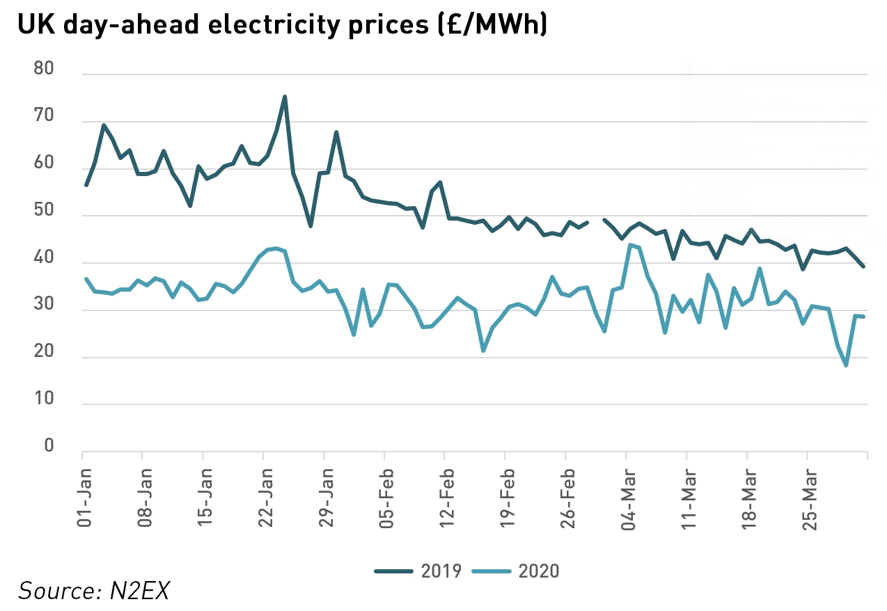 electricity prices during covid-19