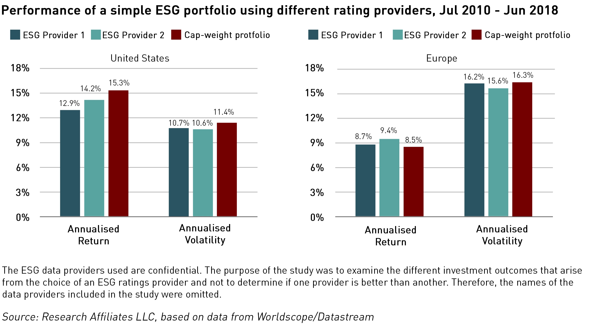 ESG data differences