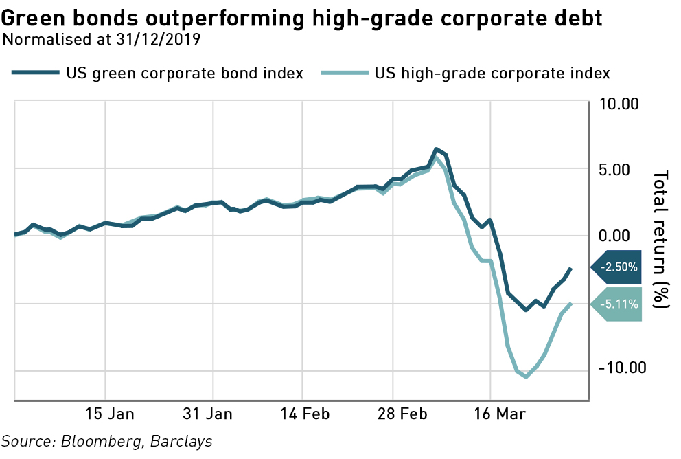 green bonds outperform during covid-19 crisis