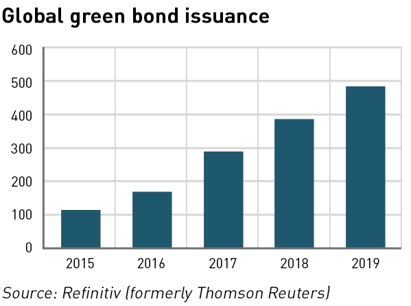 green bond issuance