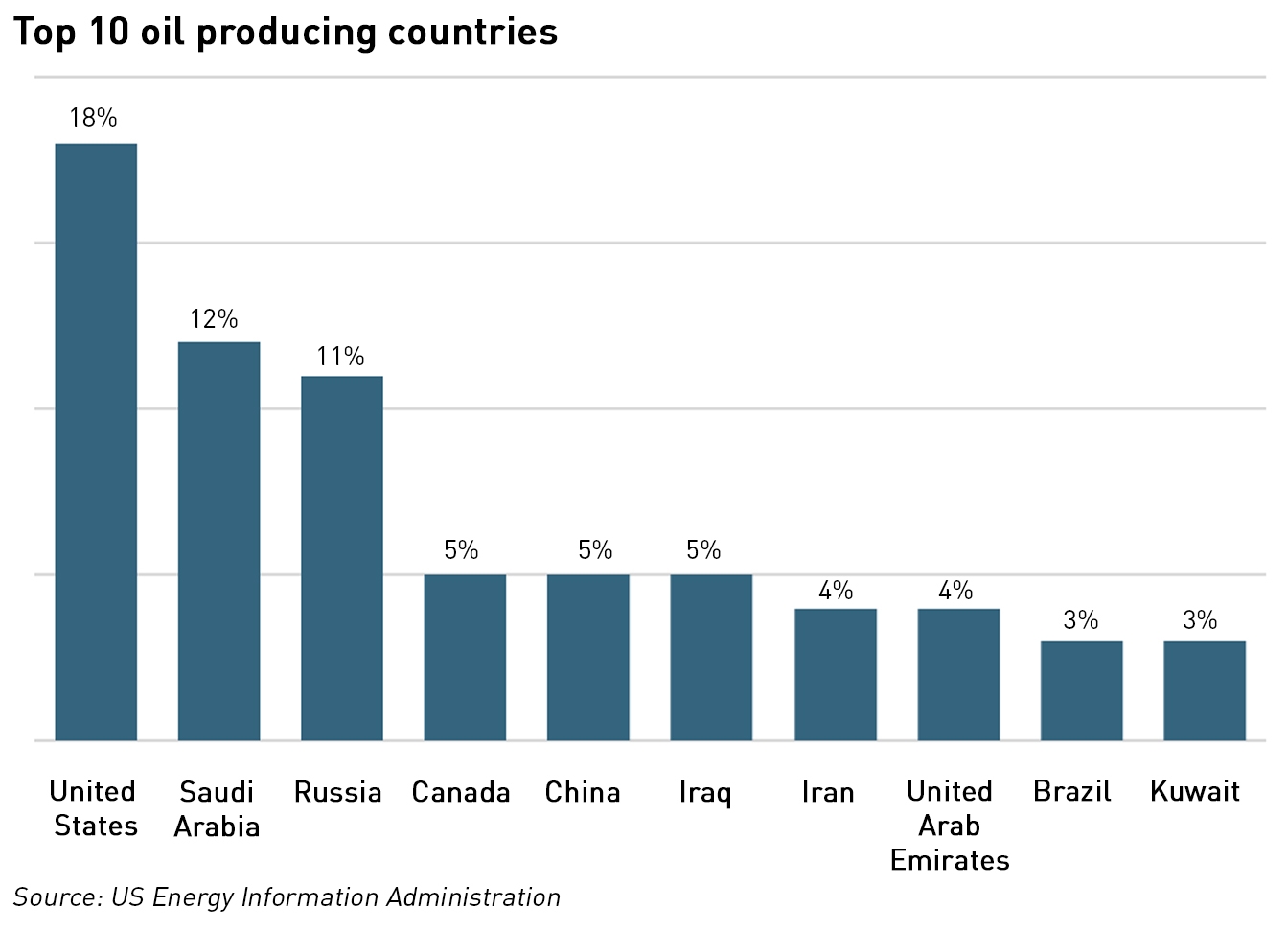 top ten oil producers