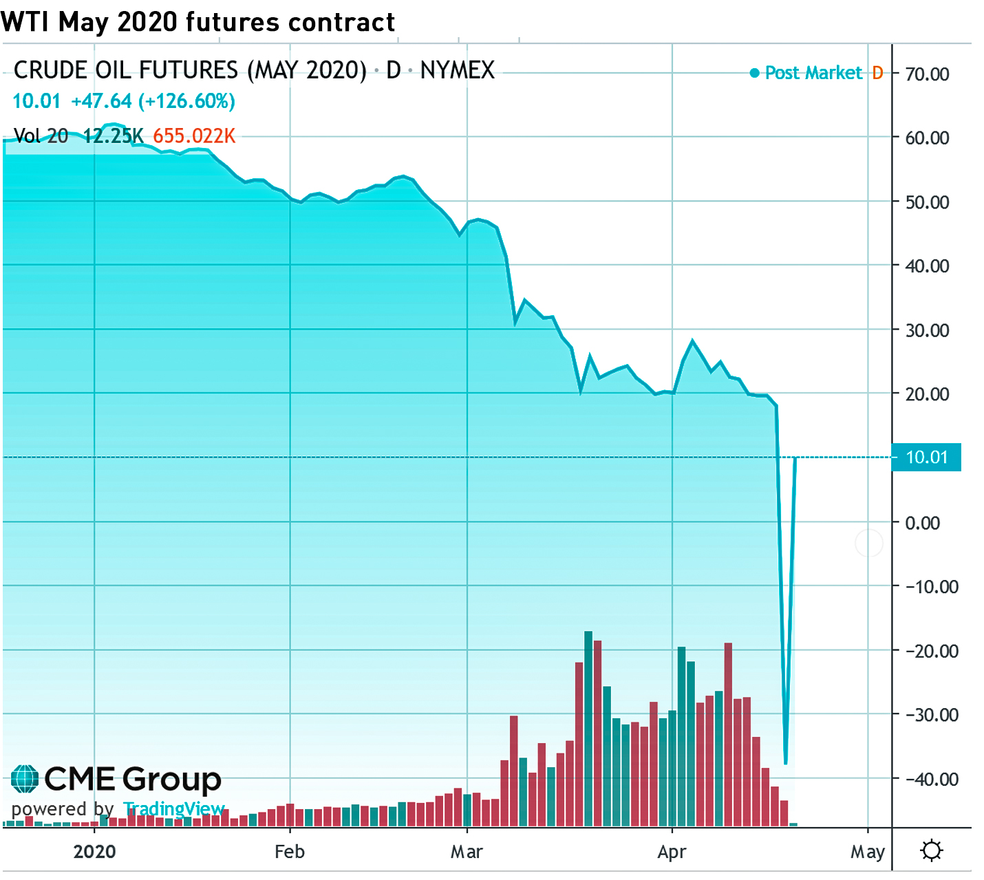 negative WTI prices