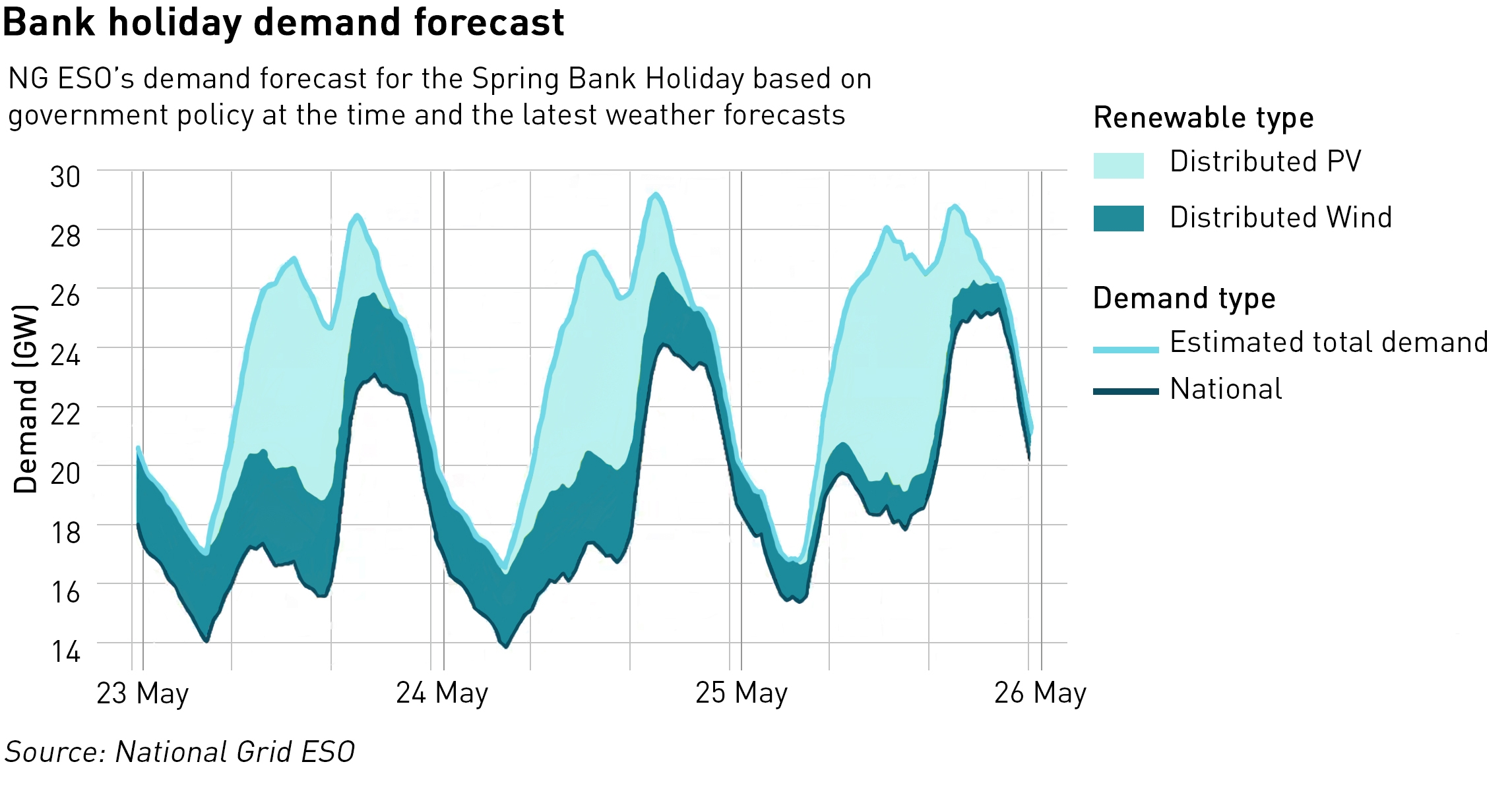 low system demand