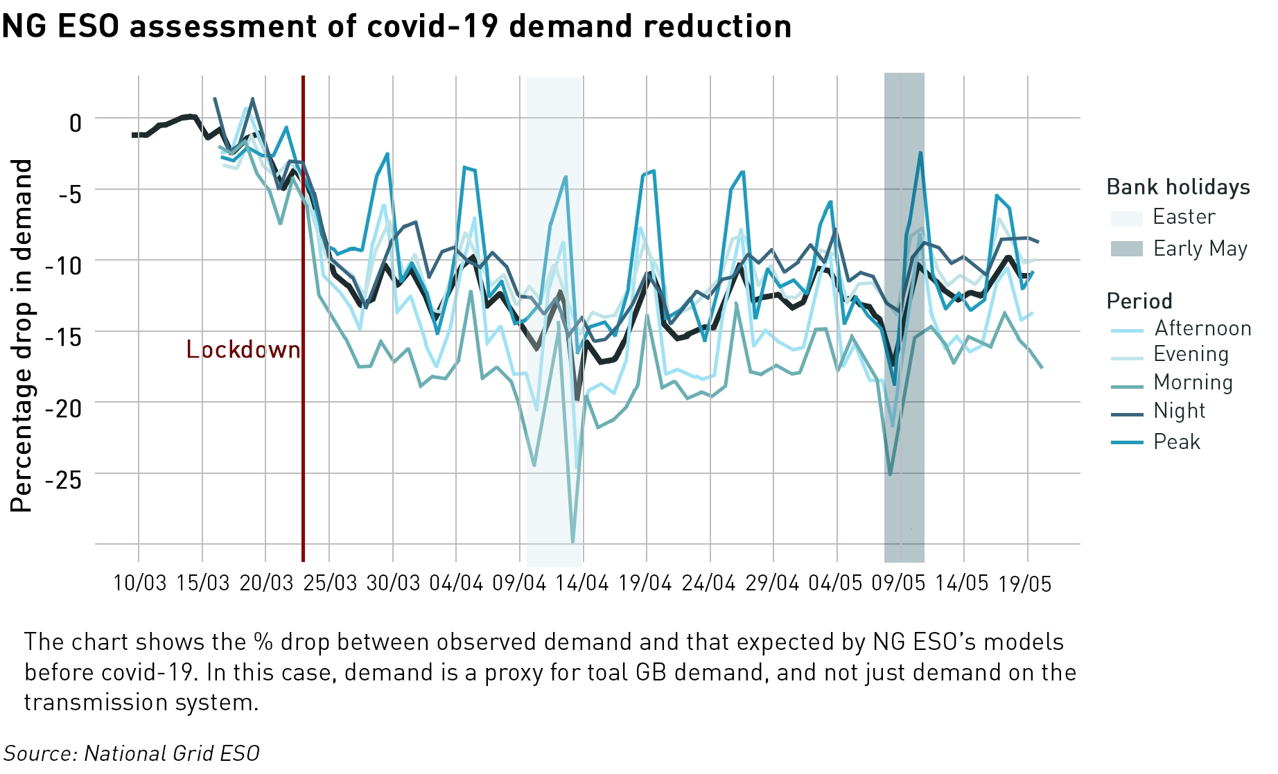 low system demand