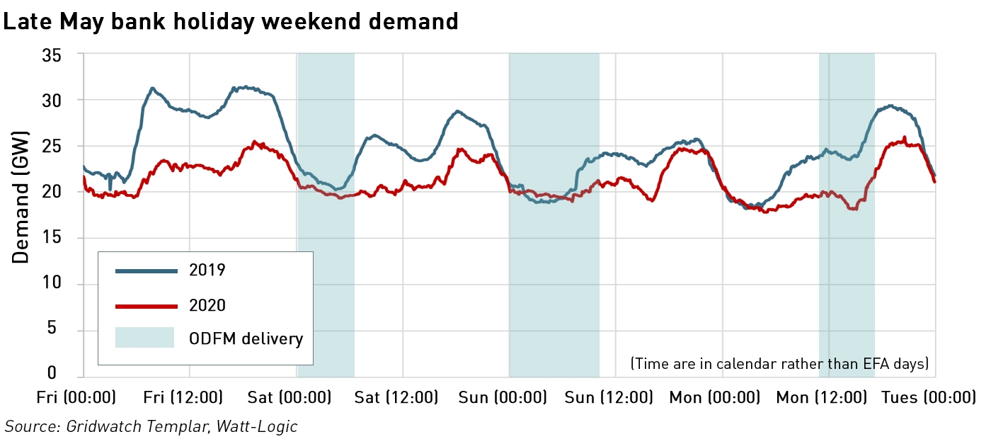 low system demand