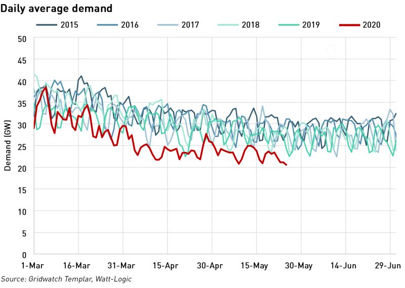 Low system demand presents challenges to National Grid - Watt-Logic
