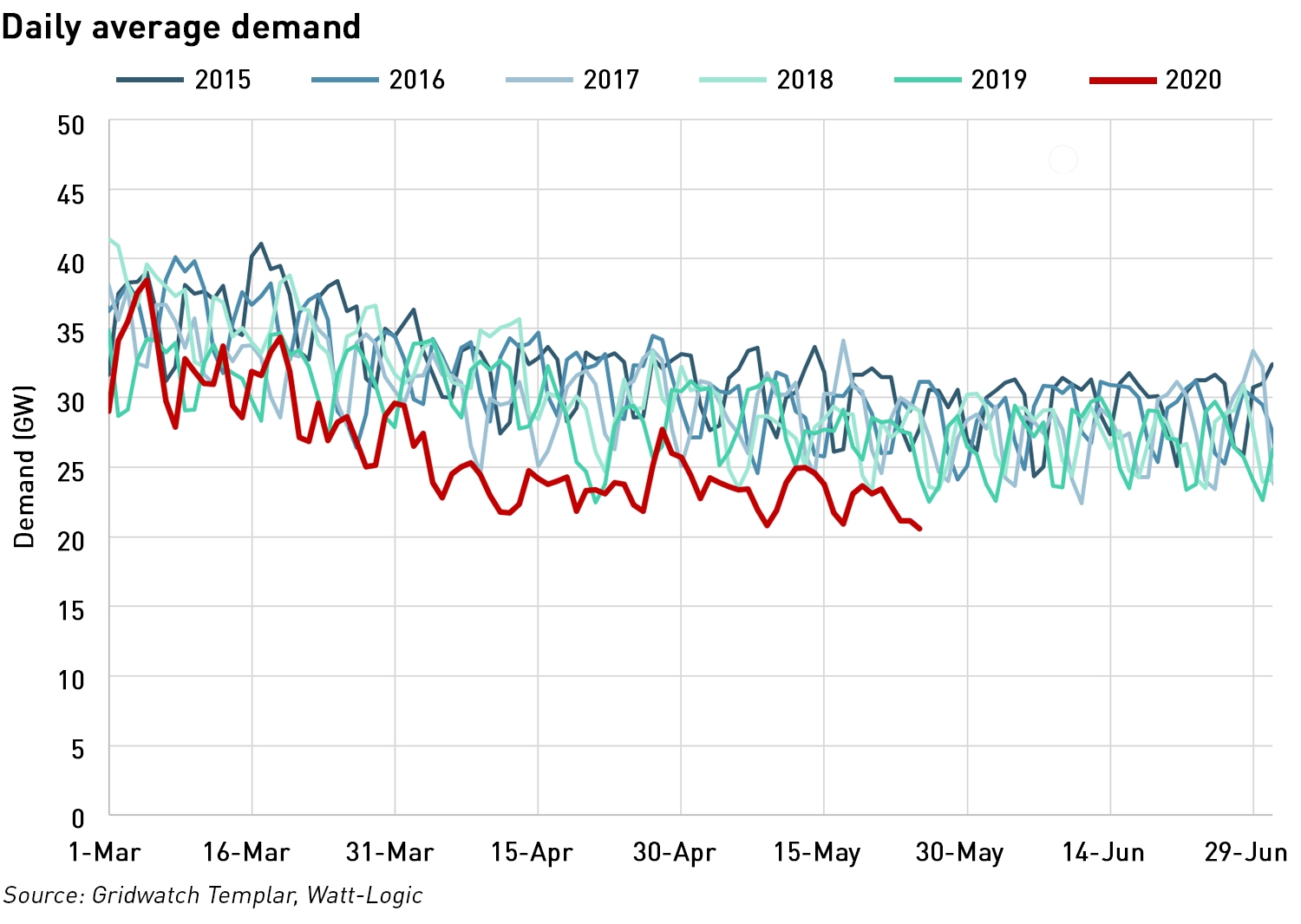 low system demand