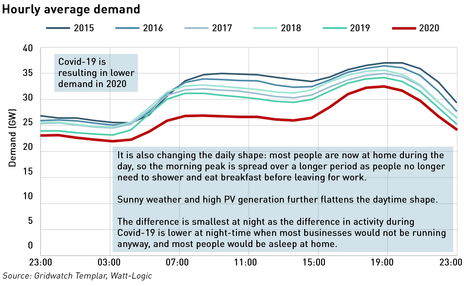 low system demand