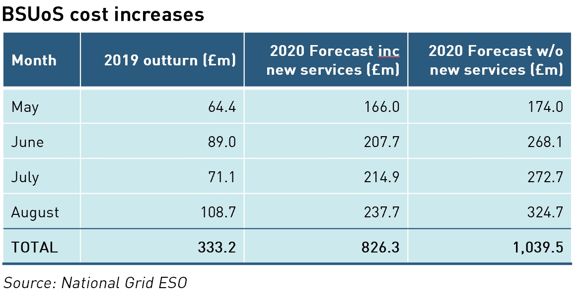 Increasing BSUoS costs