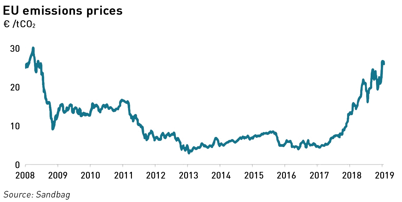 EU ETS prices