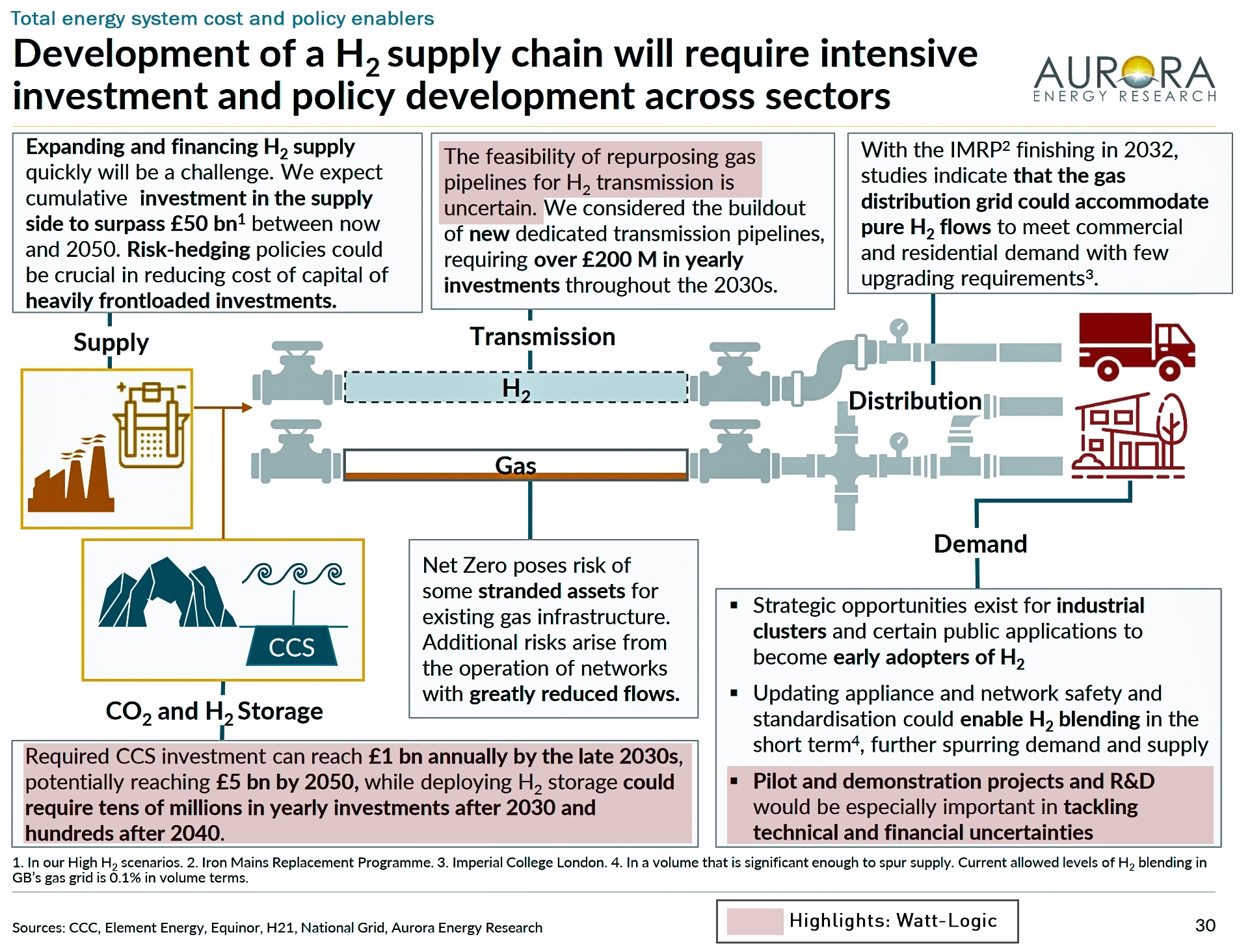 hydrogen investment requirements
