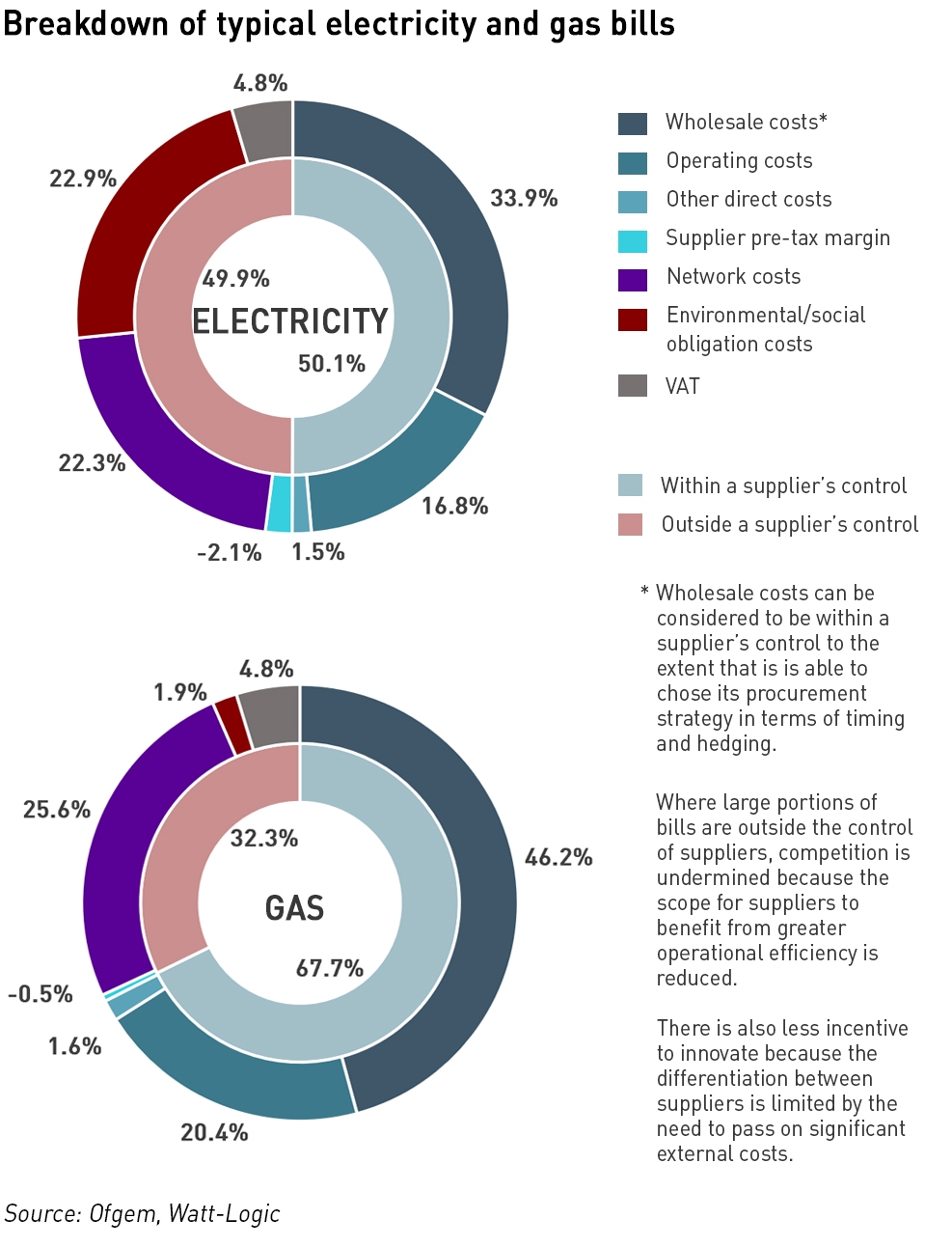energy bill breakdown
